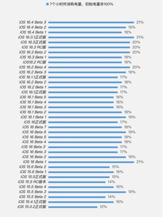 本号镇苹果手机维修分享iOS 16.4 Beta 3续航跑分等测试结果汇总 