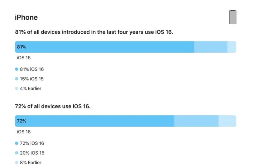 本号镇苹果手机维修分享iOS 16 / iPadOS 16 安装率 