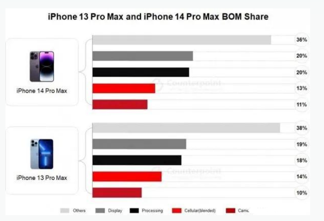 本号镇苹果手机维修分享iPhone 14 Pro的成本和利润 