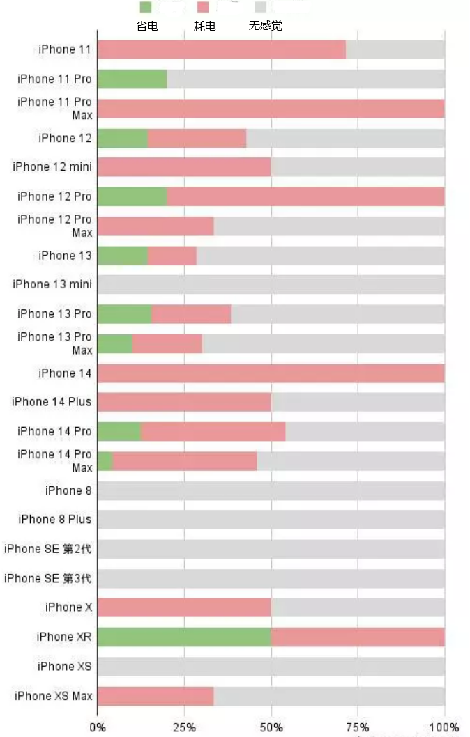 本号镇苹果手机维修分享iOS16.2太耗电怎么办？iOS16.2续航不好可以降级吗？ 