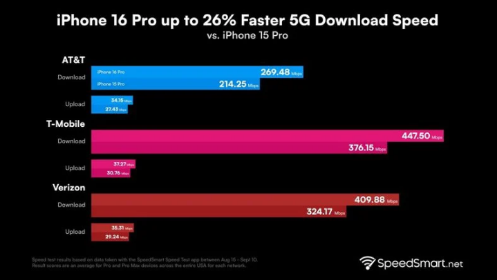 本号镇苹果手机维修分享iPhone 16 Pro 系列的 5G 速度 